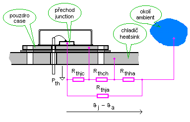 Schematické znázornění situace při chlazení výkonového tranzistoru. 