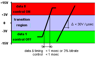 Obrázek zobrazení informace
napětím a časy přechodů signálů.
