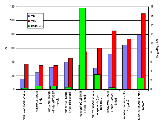 Obrázek s grafem
příkonů různých počítačů, měřeno pomocí UPS.