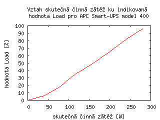 Obrázek s grafem
„Vztah skutečná činná zátěž ku indikovaná hodnota Load pro APC
Smart-UPS 400“.