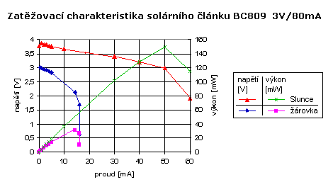 Obrázek s grafem zatěžovací charakteristika
solárního článku typ BC809 3V/80mA.